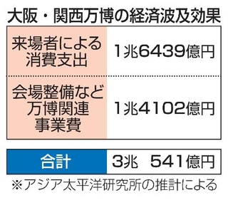 　大阪・関西万博の経済波及効果