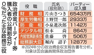 　政治資金パーティー券購入者の公開割合が０％だった主な政務三役