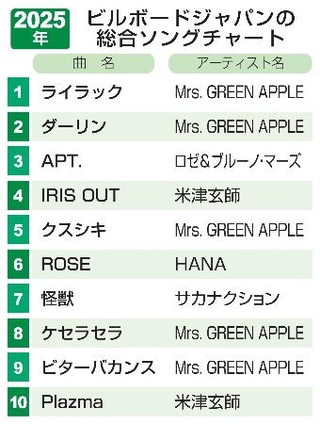 年間1位はミセス「ライラック」|全国海外|神戸新聞NEXT