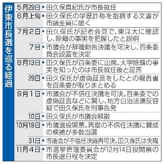 　伊東市長選を巡る経過