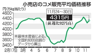 　小売店のコメ販売平均価格推移