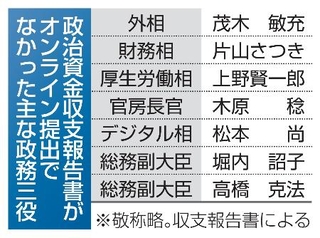 　政治資金収支報告書がオンライン提出でなかった主な政務三役