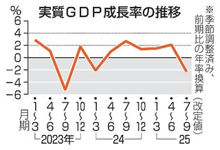 　実質ＧＤＰ成長率の推移