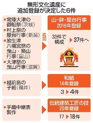 　無形文化遺産に追加登録が決定した６件