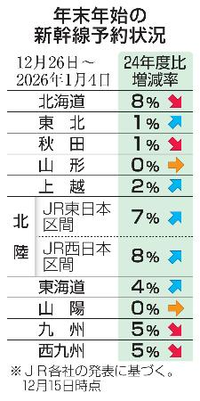 　年末年始の新幹線予約状況