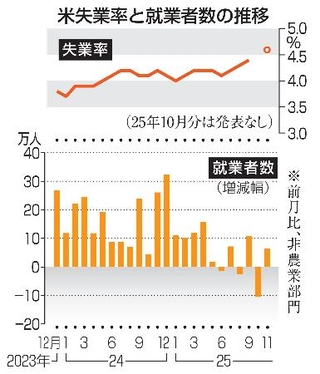 　米失業率と就業者数の推移