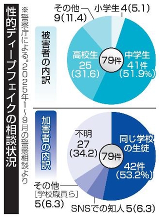 　性的ディープフェイクの相談状況