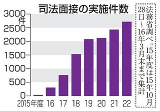 　司法面接の実施件数