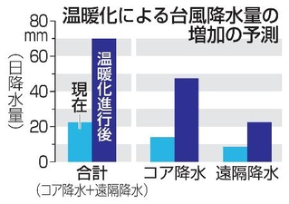 　温暖化による台風降水量の増加の予測