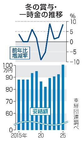 　冬の賞与・一時金の推移