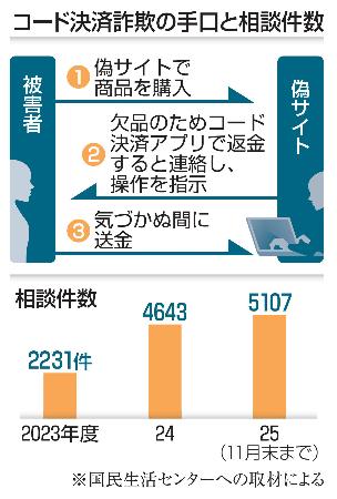 　コード決済詐欺の手口と相談件