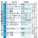 　２０２６年版世界都市ランキング