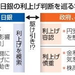 　日銀の利上げ判断を巡る状況