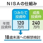 　ＮＩＳＡの仕組み