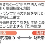 　新たな設備投資減税案