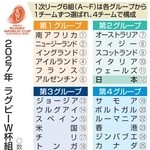 　２０２７年　ラグビーＷ杯組み合わせ方法