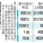 　寄付者の年収と寄付上限額の例