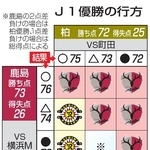 　Ｊ１優勝の行方