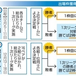 　カーリング五輪最終予選の大会方式