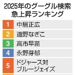 　２０２５年のグーグル検索急上昇ランキング