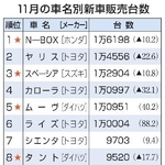 　１１月の車名別新車販売台数