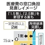 　医療費の窓口負担見直しイメージ
