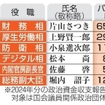 　政治資金パーティー券購入者の公開割合が０％だった主な政務三役