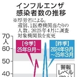 　インフルエンザ感染者数の推移