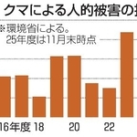 　クマによる人的被害の推移