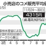 　小売店のコメ販売平均価格推移