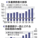 　多重債務者の推移、多重債務が一因とされる自殺者数の推移