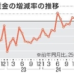 　実質賃金の増減率の推移
