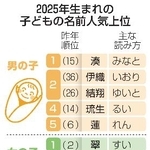 　２０２５年生まれの子どもの名前人気上位