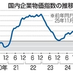 　国内企業物価指数の推移