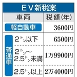 　ＥＶ新税案