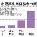 　市販薬乱用経験者の頻度