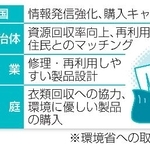 　衣類ごみ削減に向けた行動計画の取り組み例