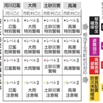 　新たな防災気象情報の名称