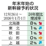 　年末年始の新幹線予約状況