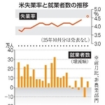 　米失業率と就業者数の推移
