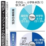　性的ディープフェイクの相談状況