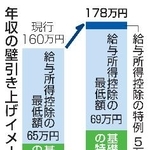 　年収の壁引き上げイメージ