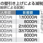 　年収の壁引き上げによる減税影響