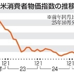 　米消費者物価指数の推移