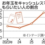 　お年玉をキャッシュレスでもらいたい人の割合