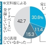 　国公私立学校設置者のデータベース活用状況