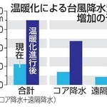 　温暖化による台風降水量の増加の予測