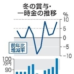 　冬の賞与・一時金の推移