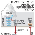 　ドップラーレーダーとＡＩを用いた列車運転規制のイメージ