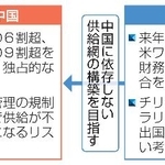 　レアアースを巡る構図